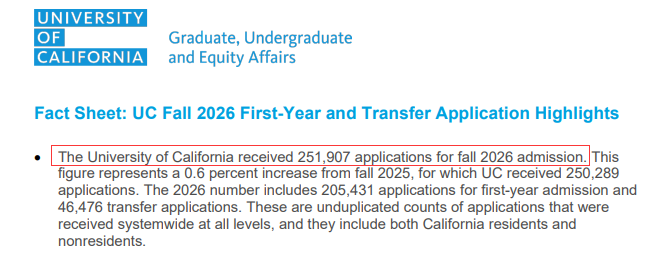 加州大学公布2026 Fall申请数据:总申请人数创新高 国际生不增反降