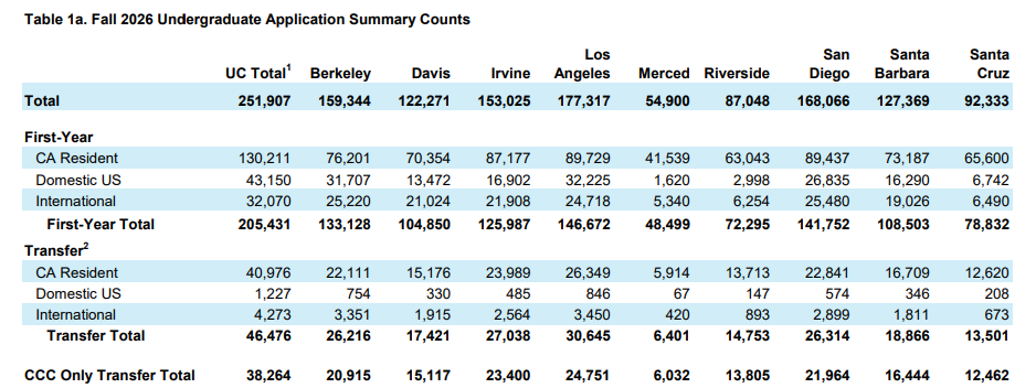 加州大学公布26 Fall申请数据:总申请人数创新高,国际生不增反降 加州大学公布26 Fall申请数据:总申请人数创新高,国际生不增反降