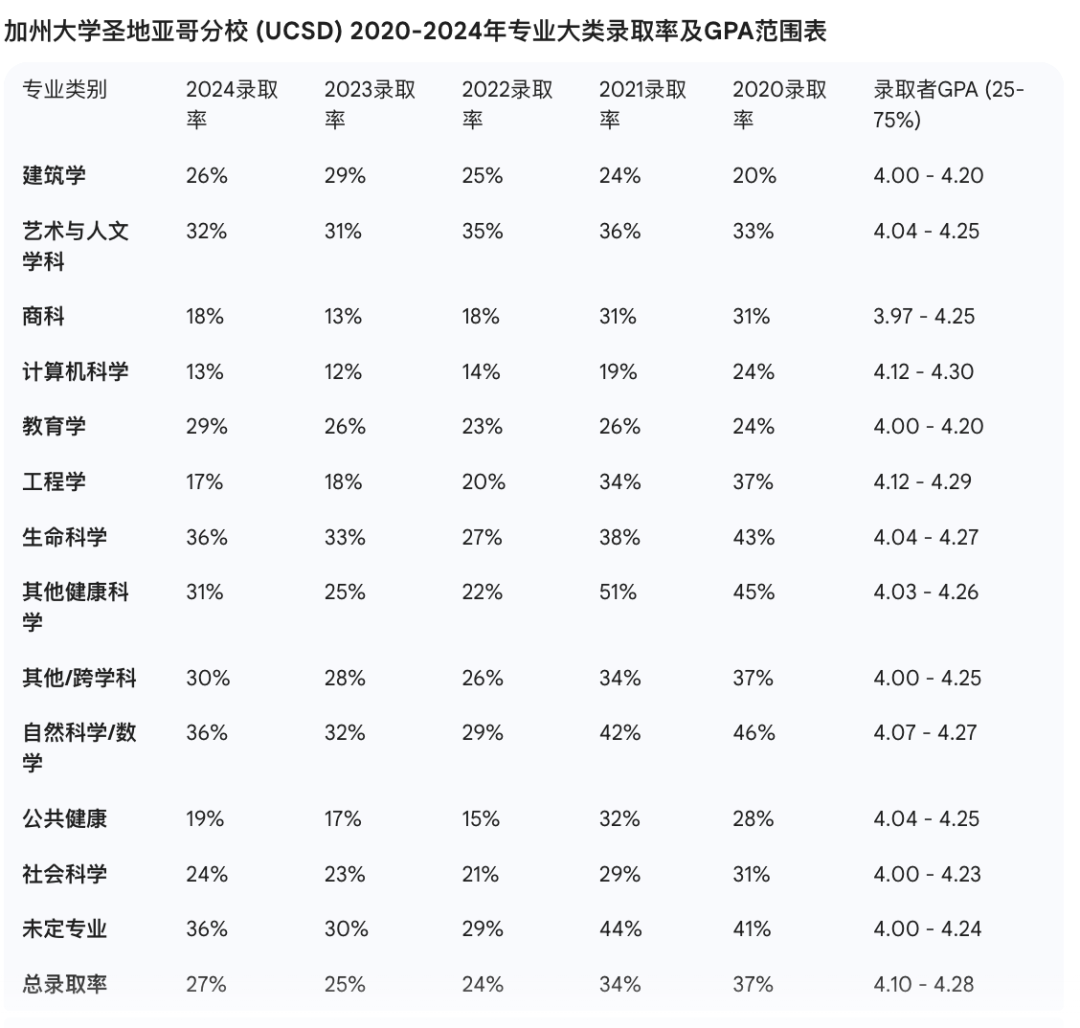 UC大学获1.2亿美元捐赠！六所UC的专业录取率真相，远比你想象的残酷