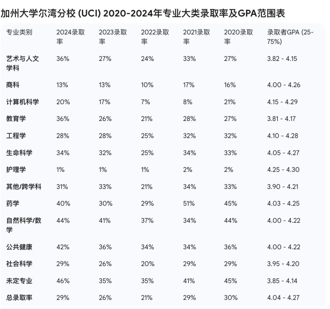 UC大学获1.2亿美元捐赠！六所UC的专业录取率真相，远比你想象的残酷