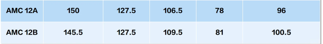 AMC12历年分数线汇总!考多少分才能拿奖?附AMC12培训! AMC12历年分数线汇总!考多少分才能拿奖?附AMC12培训!