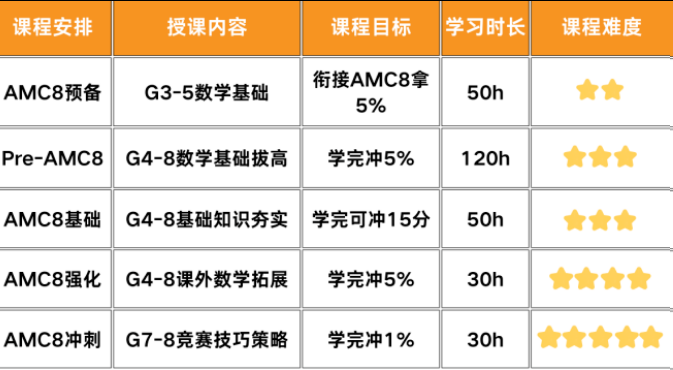 北上广深前30%的牛娃都在卷的AMC8数学竞赛到底是什么? 北上广深前30%的牛娃都在卷的AMC8数学竞赛到底是什么?