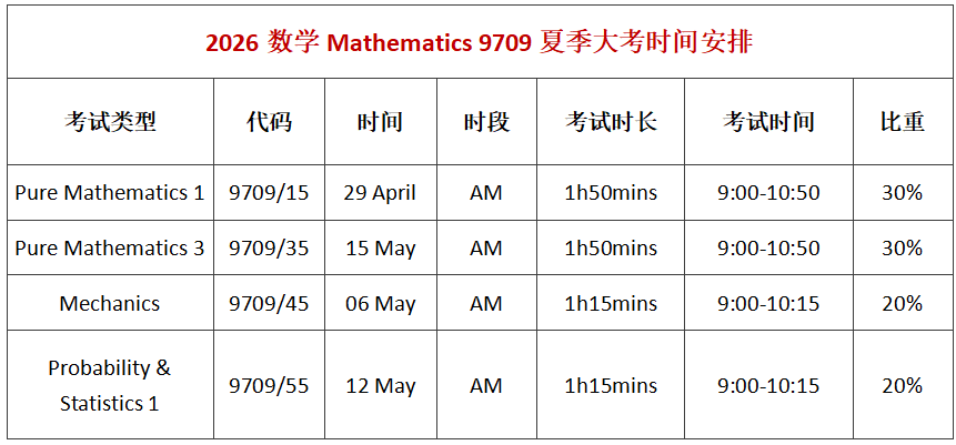 2026年A-level夏季大考开冲！数学/进阶数学/物理/化学/经济常考知识点梳理