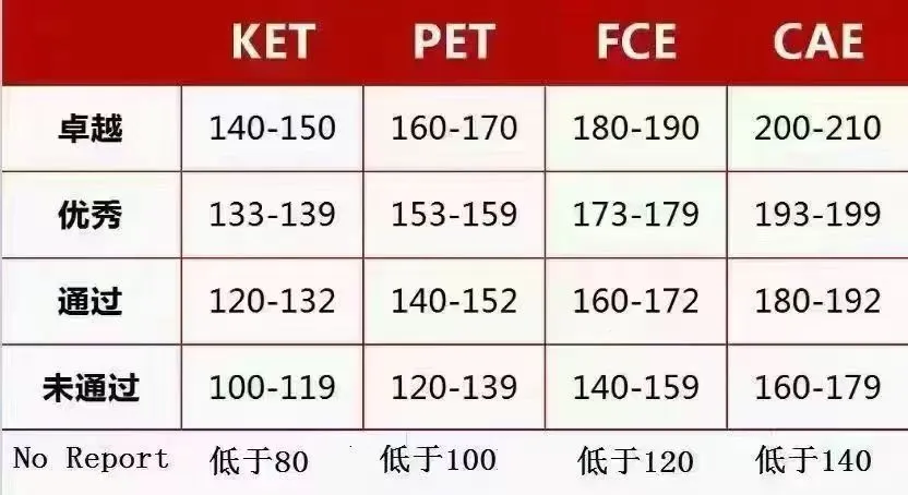 KET/PET剑桥等级代表什么能力？考什么？如何备考？