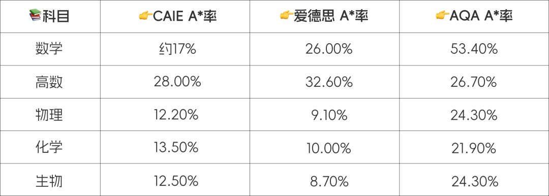 数据深读：三大考试局A*率背后的选科与备考密码