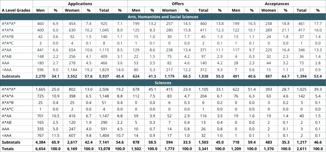A-level 4A*和3A*,哪个更能敲开牛剑/G5的大门? A-level 4A*和3A*,哪个更能敲开牛剑/G5的大门?
