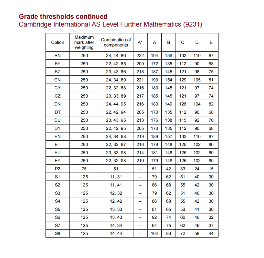 alevel评分标准：考多少分可以拿到A*？附2026年考试时间+机构alevel课程培训班