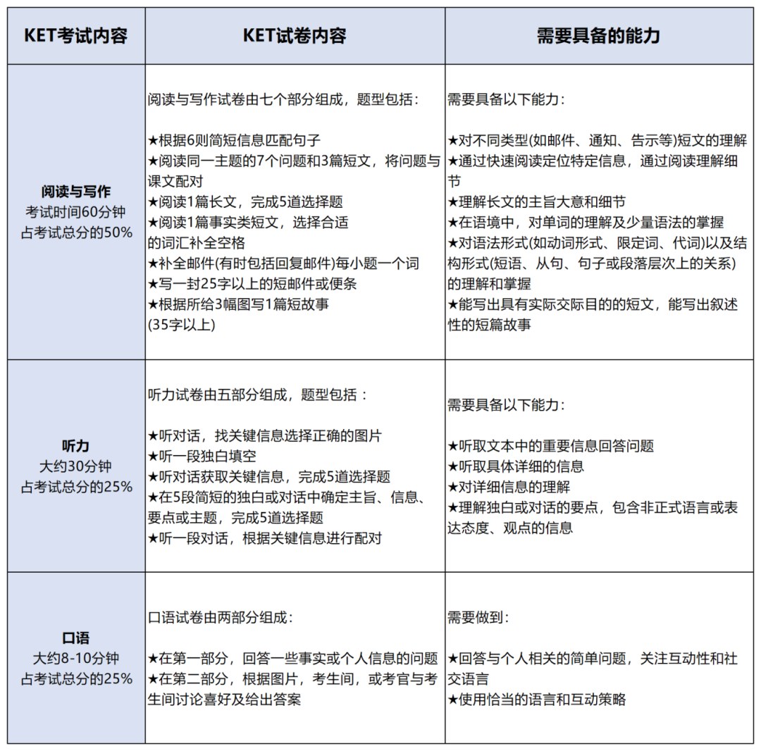 备考KET和普通英语有何区别？苏州KET牛师班来袭 拒绝陪跑 直达卓越