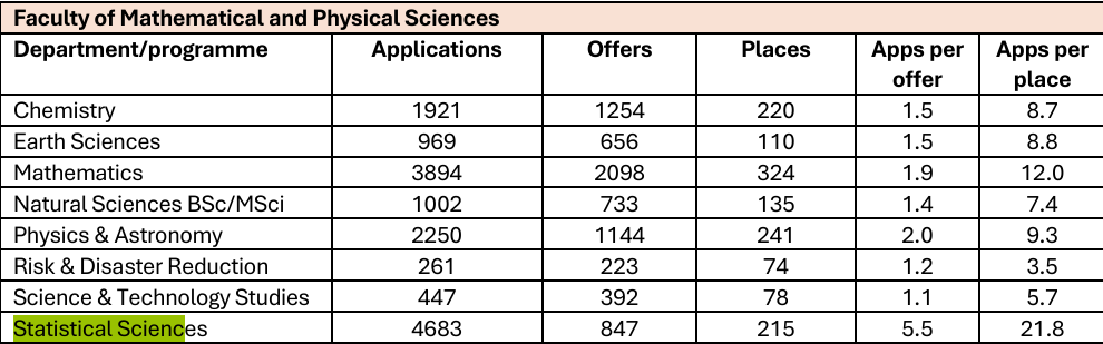 激增1.3万申请者！UCL公布最新申录数据，揭晓最受欢迎与竞争最激烈专业！
