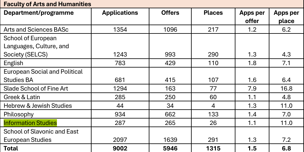 激增1.3万申请者！UCL公布最新申录数据，揭晓最受欢迎与竞争最激烈专业！