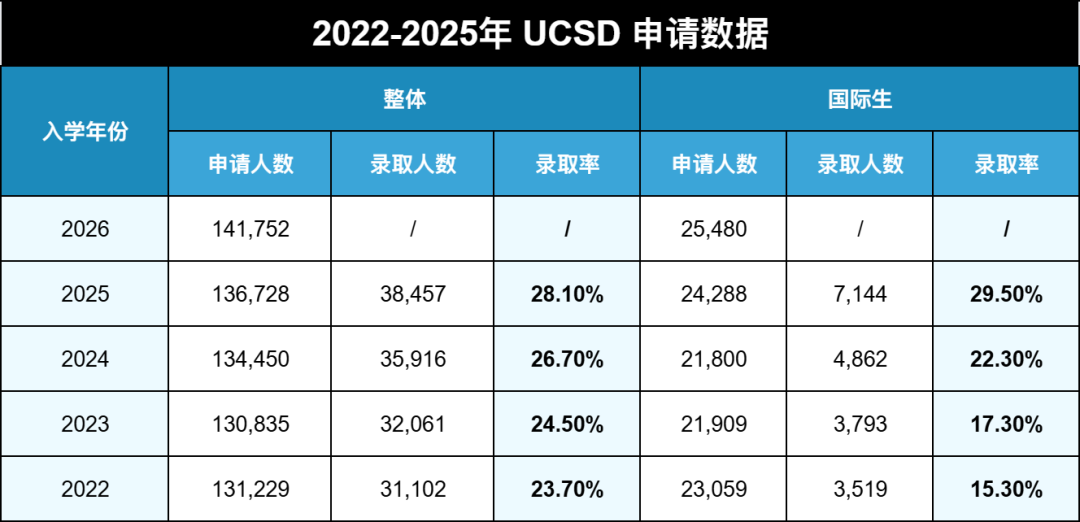 2026Fall加州大学申请数据出炉！25万+申请创历史新高，UCLA人气王，UCSD猛涨！