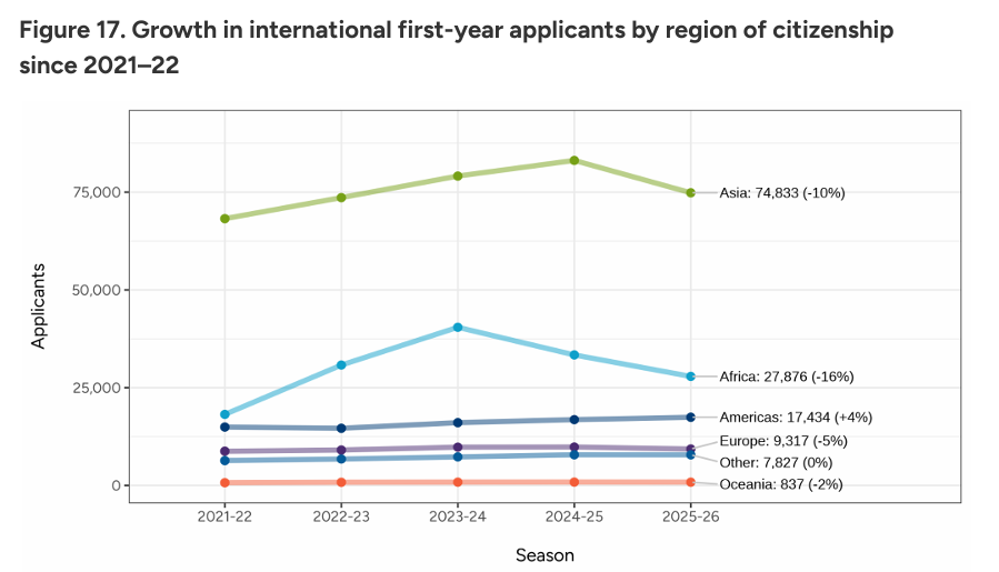 首发！CA给出美本申请6大核心趋势，好多“没想到”！2027fall就这么准备才对！