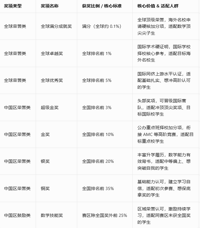 袋鼠数学竞赛奖项都有什么？历年的分数线都是多少？