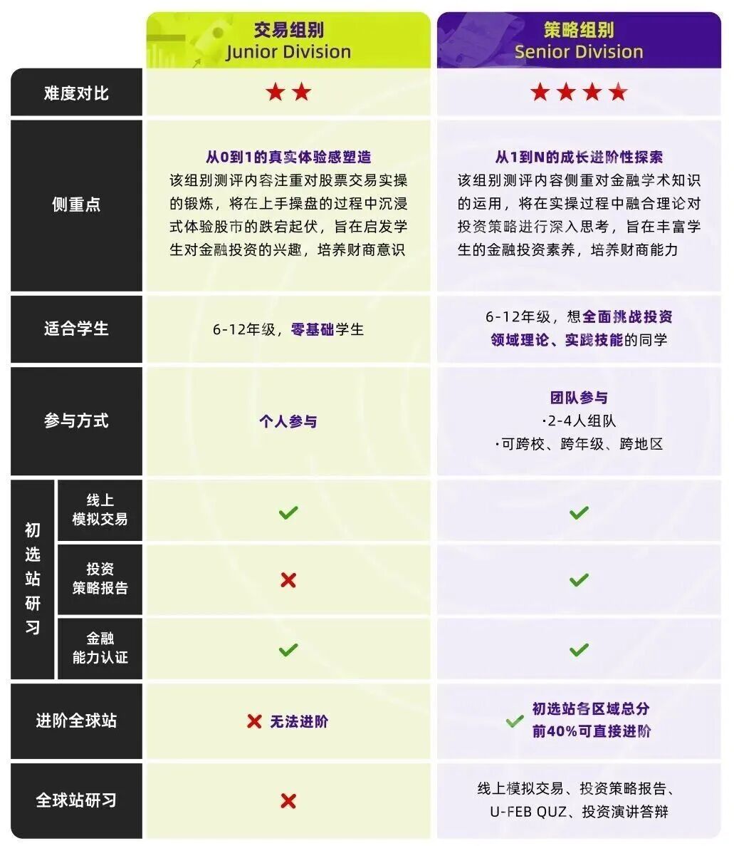 6~12年级可报！2026SIC中学生投资挑战春季赛全攻略！