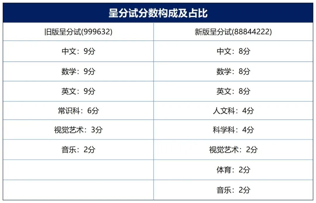 重磅消息！香港小学呈分试改革或将影响升中学校录取！