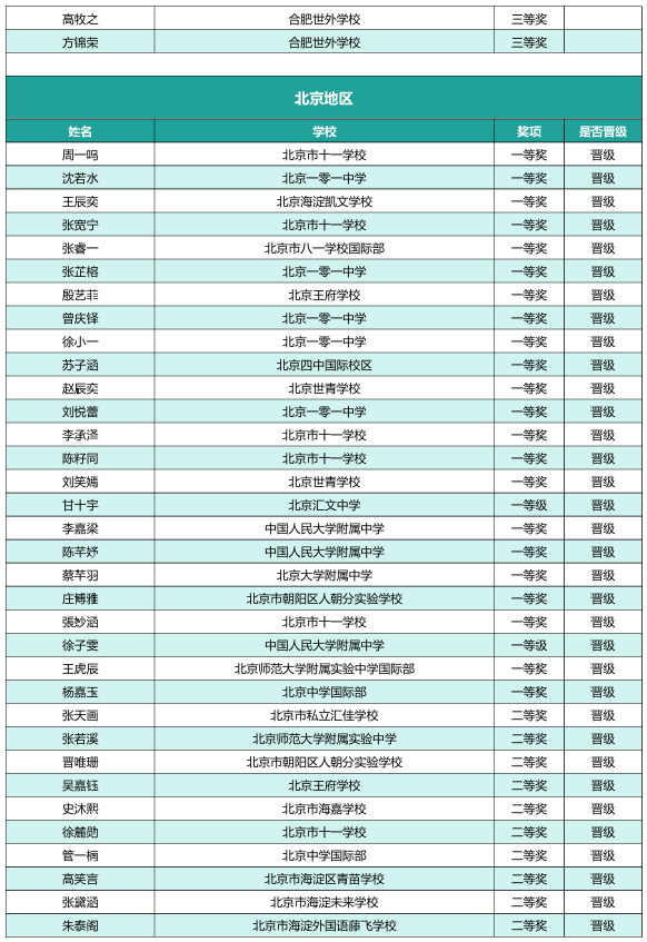 速查！26年BrainBee竞赛晋级名单已出！全国站10课时辅导冲奖