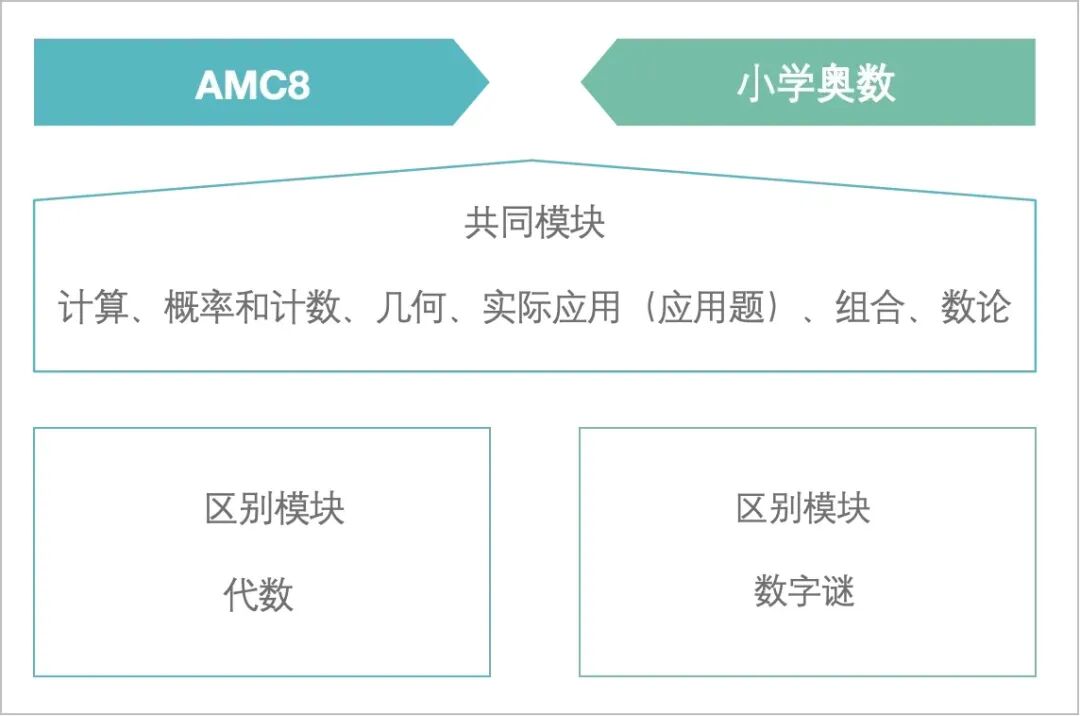 AMC8红利期还在吗?AMC8数学竞赛有什么用?附AMC8线上线下课程 AMC8红利期还在吗?AMC8数学竞赛有什么用?附AMC8线上线下课程