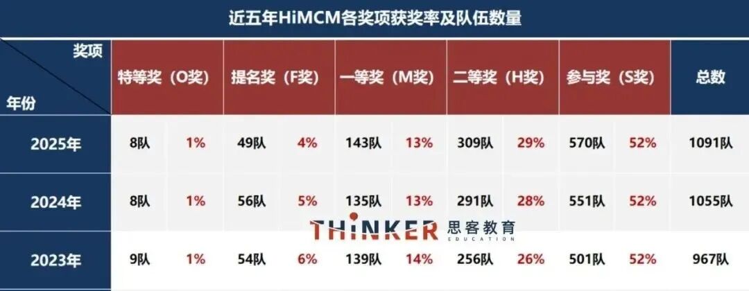 HiMCM比赛什么奖项最具含金量？附新赛季HiMCM时间线/辅导体系