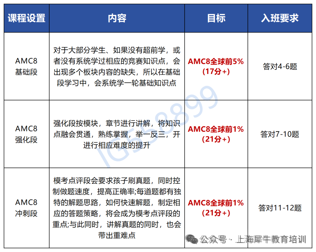 2026年袋鼠竞赛考情分析拿奖需要多少分？如何衔接AMC8竞赛？附AMC8培训课程