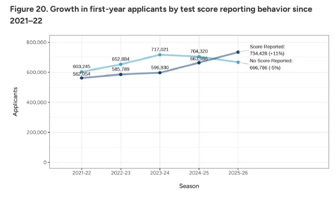 数据扎心:美本申请破140万,中国学生仅降2%,录取更难了! 数据扎心:美本申请破140万,中国学生仅降2%,录取更难了!