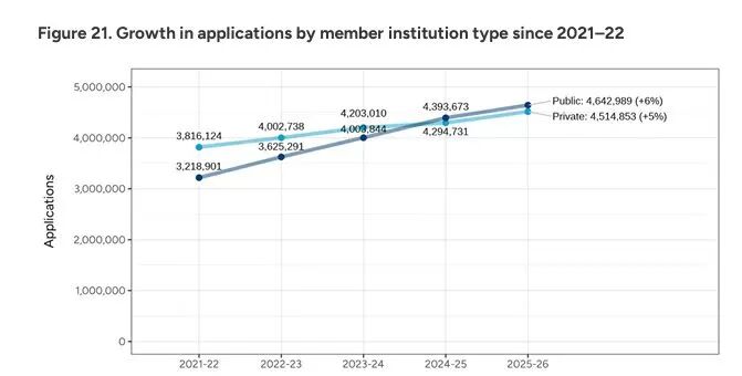 美本申请最新资讯｜CA 最新美国本科申请数据出炉：申请人数破 140 万，中国申请者下降 2%！
