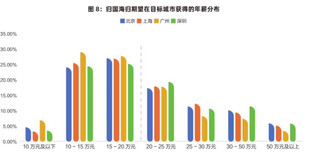 50万年薪只给这4个专业!海归就业报告揭秘:AI、电子工程正在淘汰“水硕” 50万年薪只给这4个专业!海归就业报告揭秘:AI、电子工程正在淘汰“水硕”