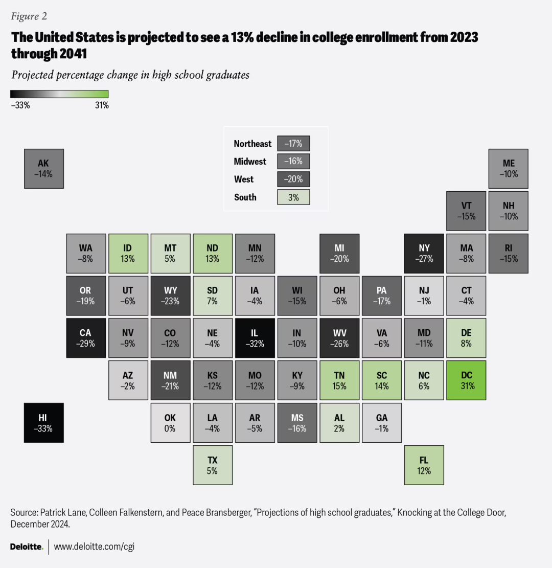 重磅！德勤发布《2026美国高教趋势》：特朗普欲扩招60万中国留学生，释放了什么信号？