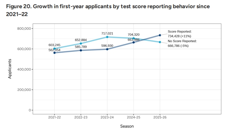 Common App系统2月1日最新申请数据出炉！申请量增5%、标化提交涨11%