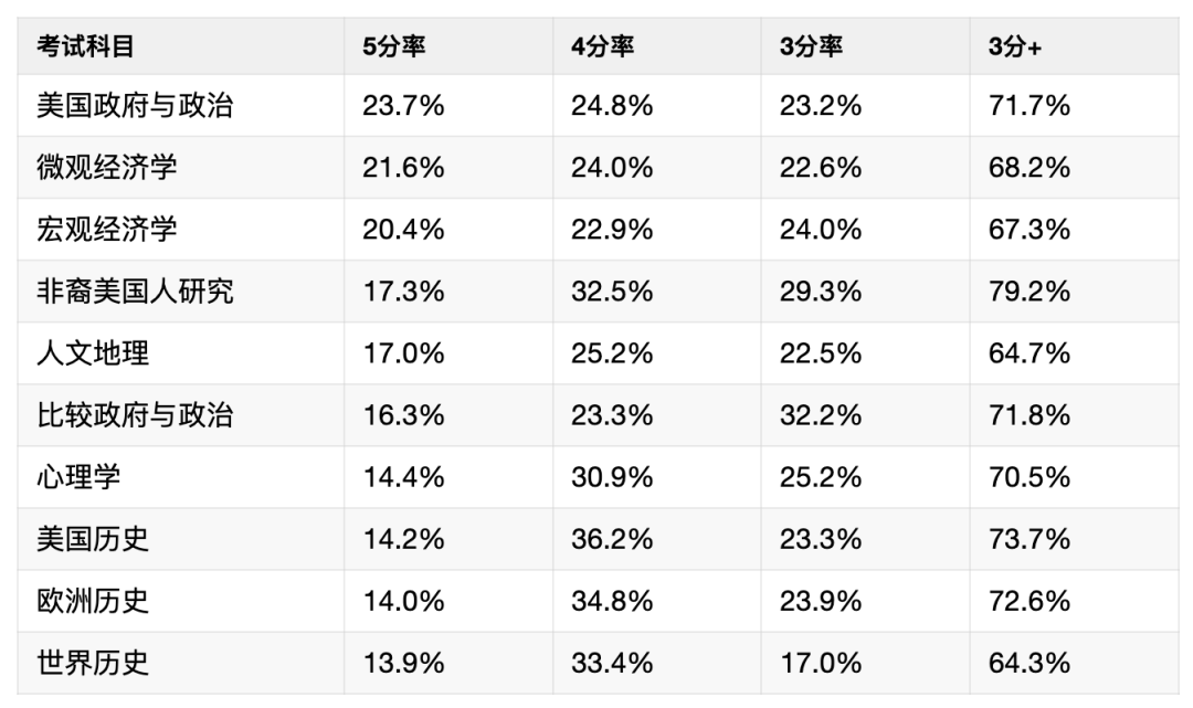2026年AP考试5分备考攻略！吃透这些要点，5分稳拿