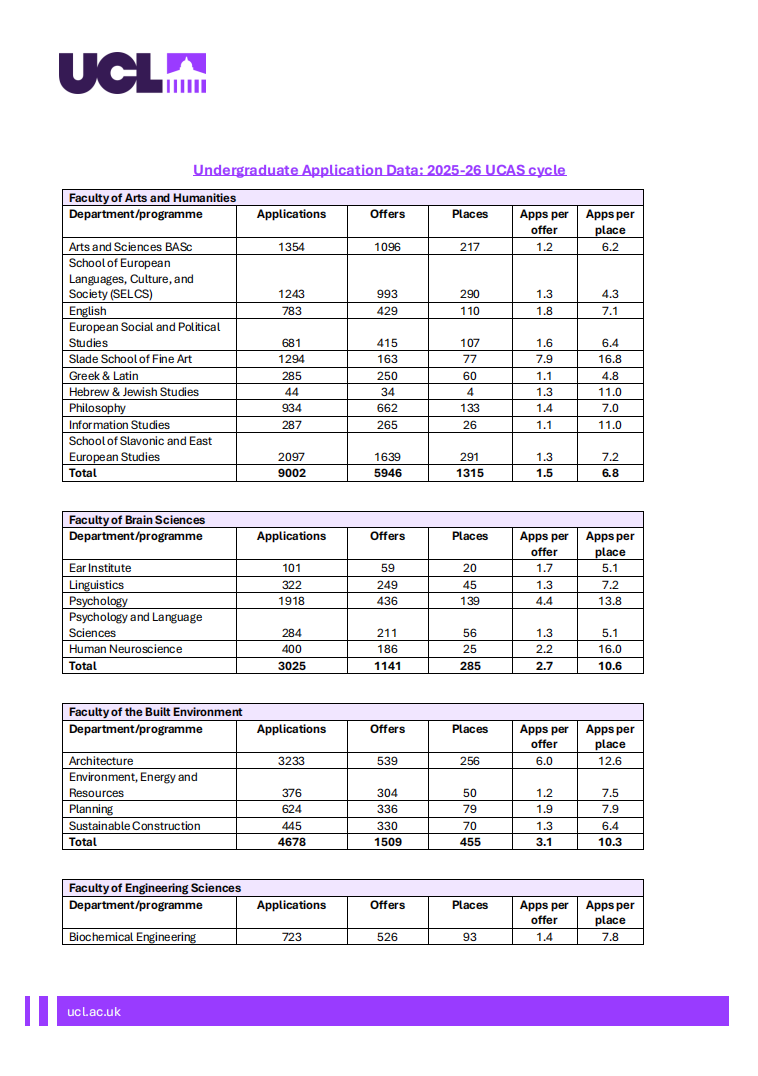 UCL竞争最激烈的十大专业公布！第一名实至名归！
