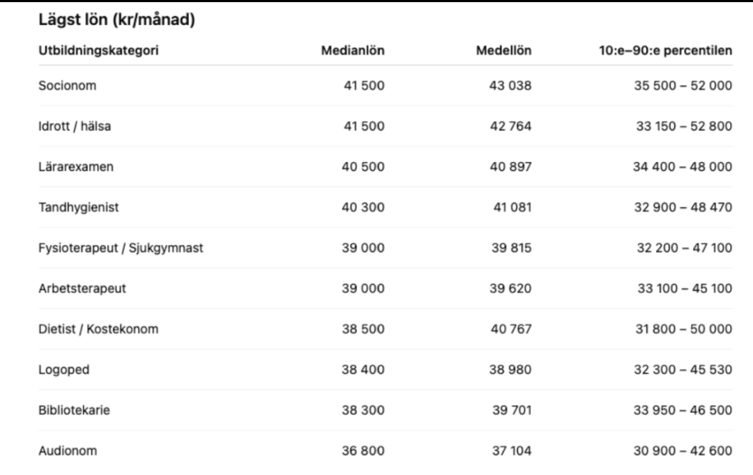 瑞典哪类大学专业收入情况真实分析 | 最低最高分别是什么？