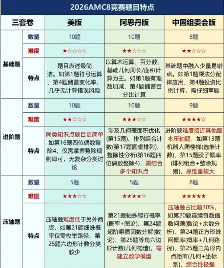 【重磅】2026年AMC8数学竞赛分数线已出！北美分数线又创新高？