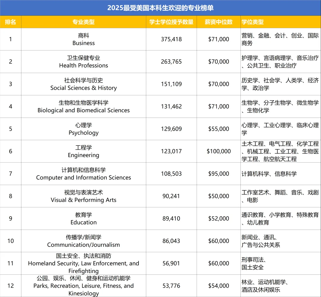 赶超工程和CS！被群嘲“天坑”的社会心理专业为何成了藤校顶流？