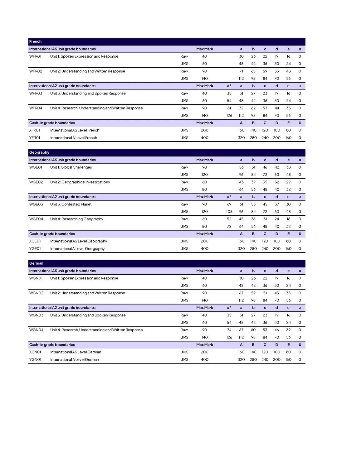 爱德思一月大考放榜！成绩不理想怎么办？附A-Level大考分数线