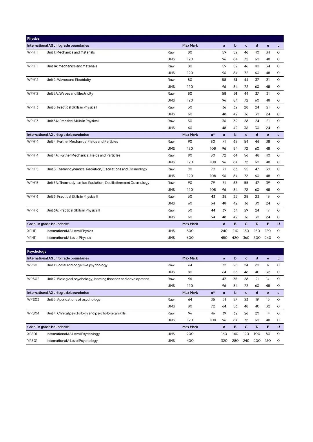 爱德思一月大考放榜！成绩不理想怎么办？附A-Level大考分数线