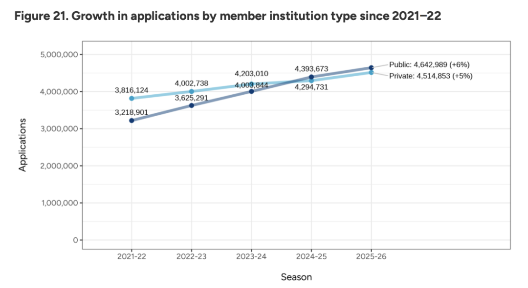 Common App美本申请最新数据：140万申请人数创新高，国际生锐减8%