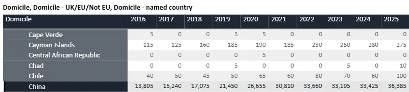 深度解析UCAS 25年英本申请数据：中国学生录取率创新高！