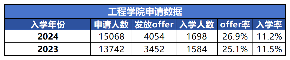 八千中国学生争几百个名额，帝国理工竞争有多激烈？