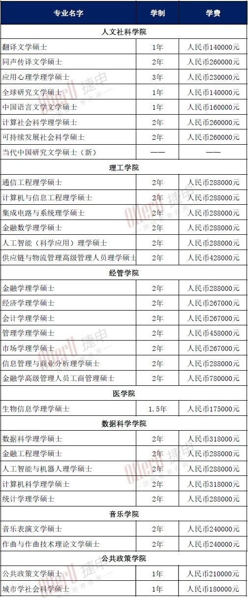 一文读懂4所香港与内地合办的高校（含开设硕士专业、学费、英语要求整理）