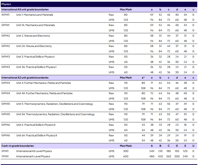 爱德思1月国际A-level出分！经济除了U1都比国际卷高？物理、化学和国际分数线差不多!