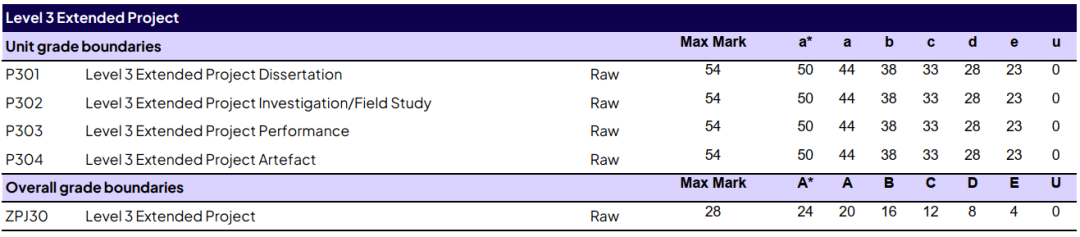 爱德思1月国际A-level出分！经济除了U1都比国际卷高？物理、化学和国际分数线差不多!