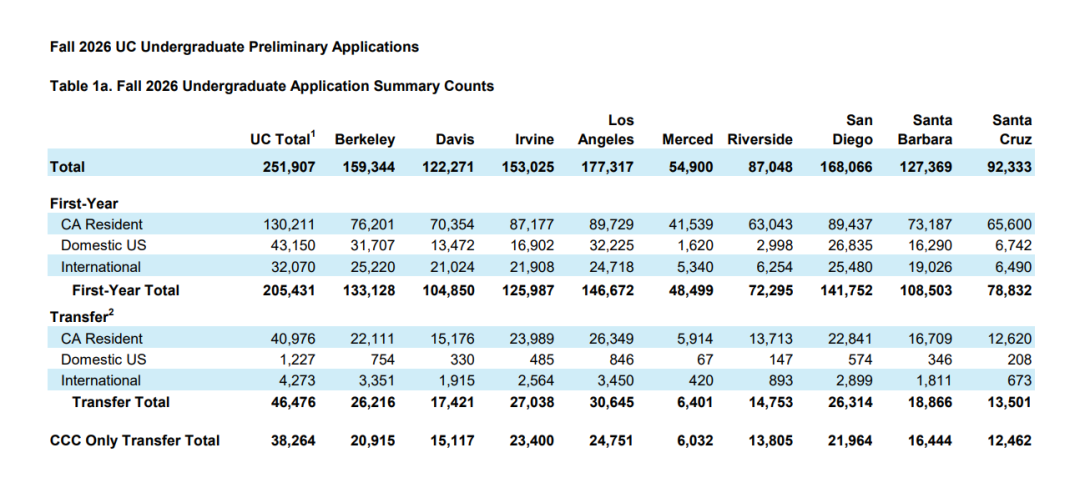 最新数据：251907份！加州大学申请量再破纪录