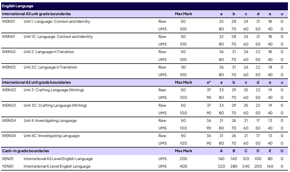 考生速看 | 爱德思 2026 年 1 月考试季分数线公布！