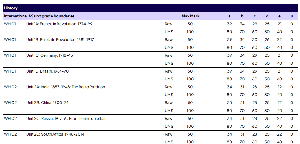考生速看 | 爱德思 2026 年 1 月考试季分数线公布！