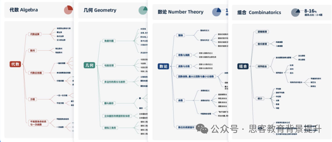 AMC8中国赛区分数线是多少？ amc8数学竞赛15分是什么水平？