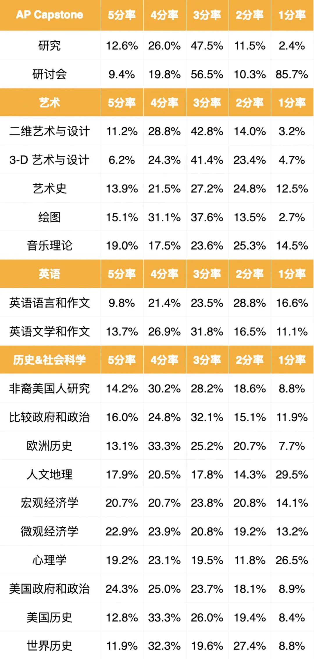 2026AP考试时间汇总｜选考制胜法则！这几门AP最容易拿5分