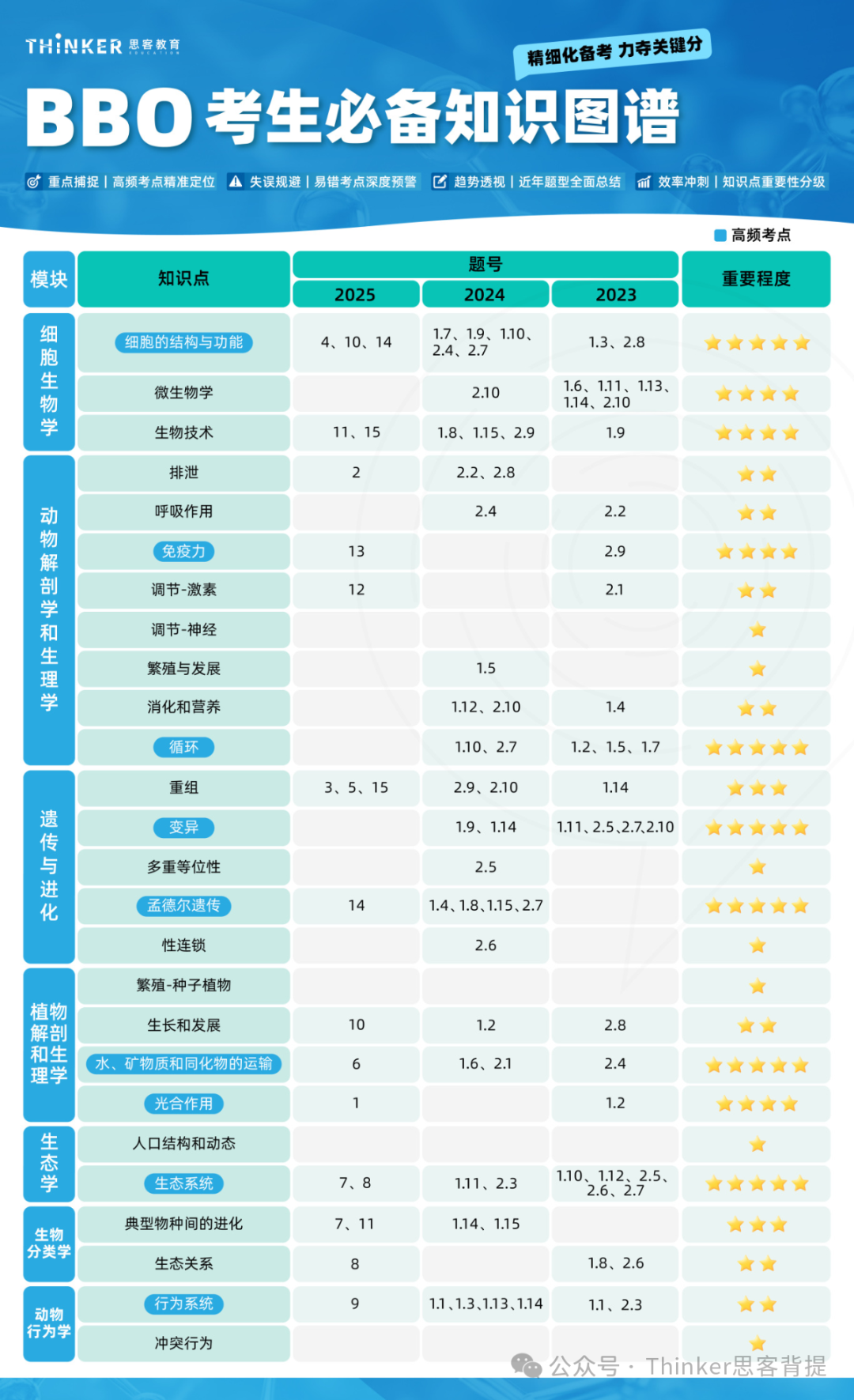 牛剑生化医申请 | BBO生物竞赛获奖分数线整理！bbo历年考点+真题分享~