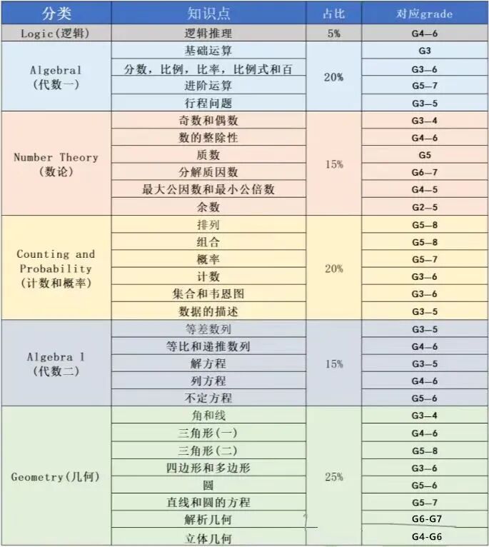 反哺校内成绩+数学思维培养 备考AMC8数学竞赛原来有这么多好处