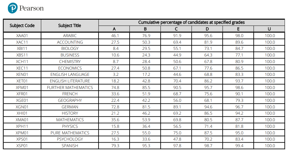 爱德思1月A-Level大考A*率公布！这一科目A*率仍然最高，变动最大的科目是？