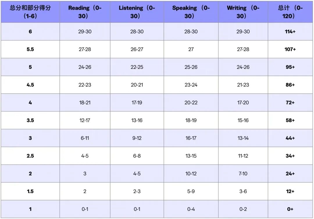 一文讲清雅思、托福、多邻国的区别与分数换算，建议收藏！
